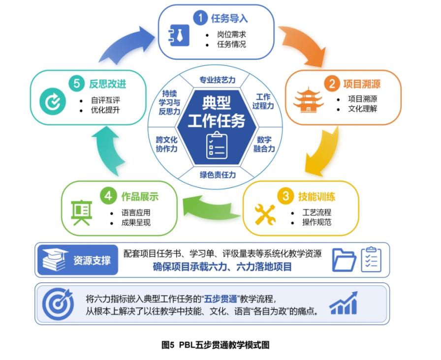 五步贯通教学